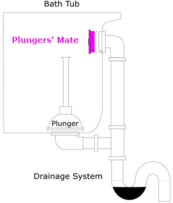 Plumbers' Mate Diagram of Use